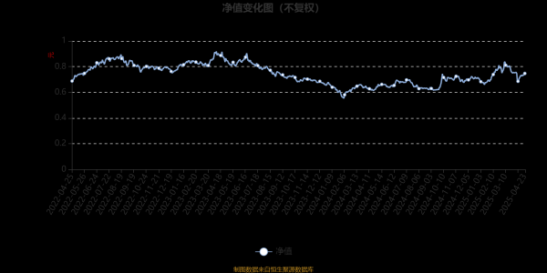 富明配资 富国匠心精选12个月持有期混合A：2025年第一季度利润5590.4万元 净值增长率7.89%