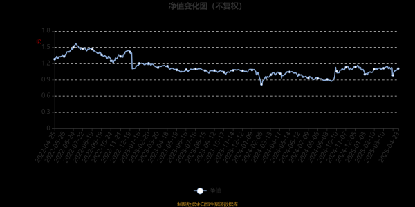 米牛配资 汇安多策略混合A：2025年第一季度利润272.16万元 净值增长率3.59%