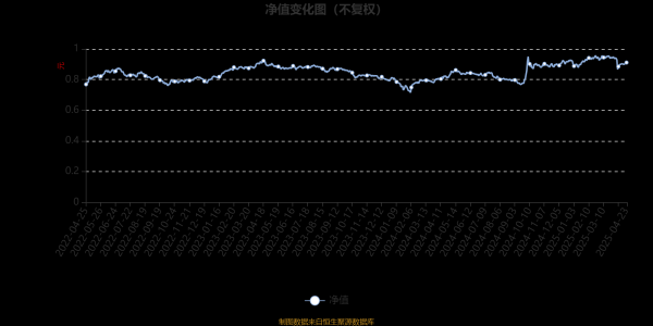 联富配资 富国兴远优选12个月持有期混合A：2025年第一季度利润6452.38万元 净值增长率2.24%