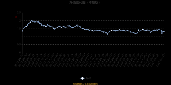 一鼎盈 汇安丰利混合A：2025年第一季度利润253.58万元 净值增长率4.65%