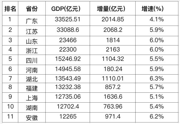 天天盈 经济大省一季报：GDP10强座次有变，增速普遍超预期