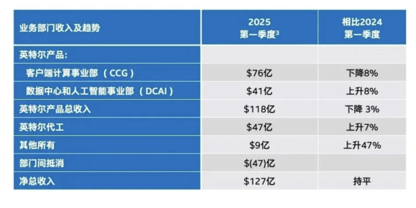 七星策略 英特尔继续“瘦身”，今年总资本支出计划节约20亿美元