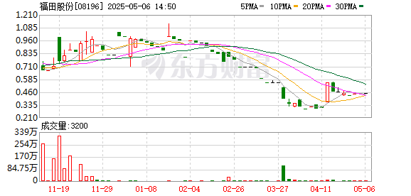 杨帆配资 福田股份：2024年亏损704.2万元