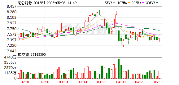 聚富配资 昆仑能源：2024年净利润59.6亿元 同比增长4.89% 拟每股派息0.1517元
