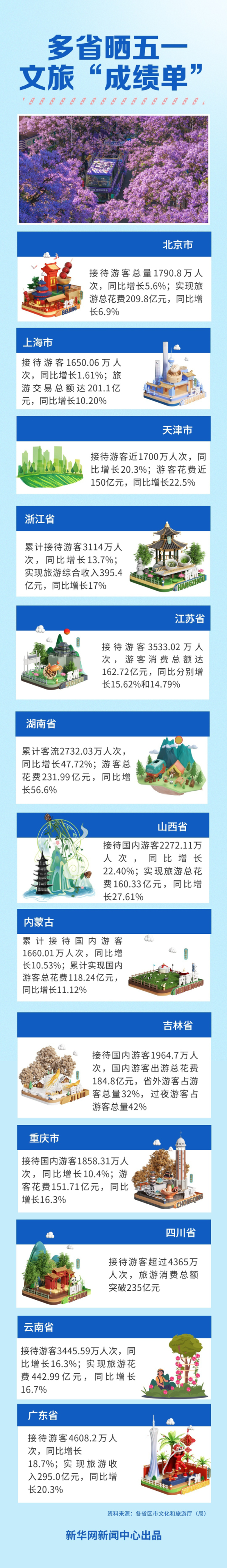鼎坤策略 千万人次、百亿收入，多省晒五一文旅“成绩单”