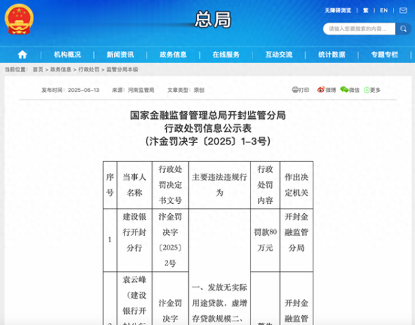 鼎冠配资 因发放无实际用途贷款等, 建设银行开封分行被罚款80万元