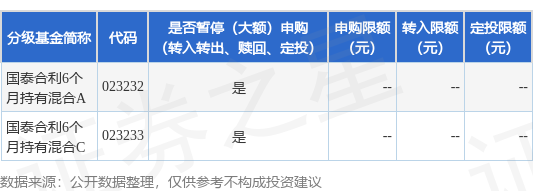 牛配资 公告速递：国泰合利6个月持有混合基金暂停大额申购、定期定额投资及转换转入业务